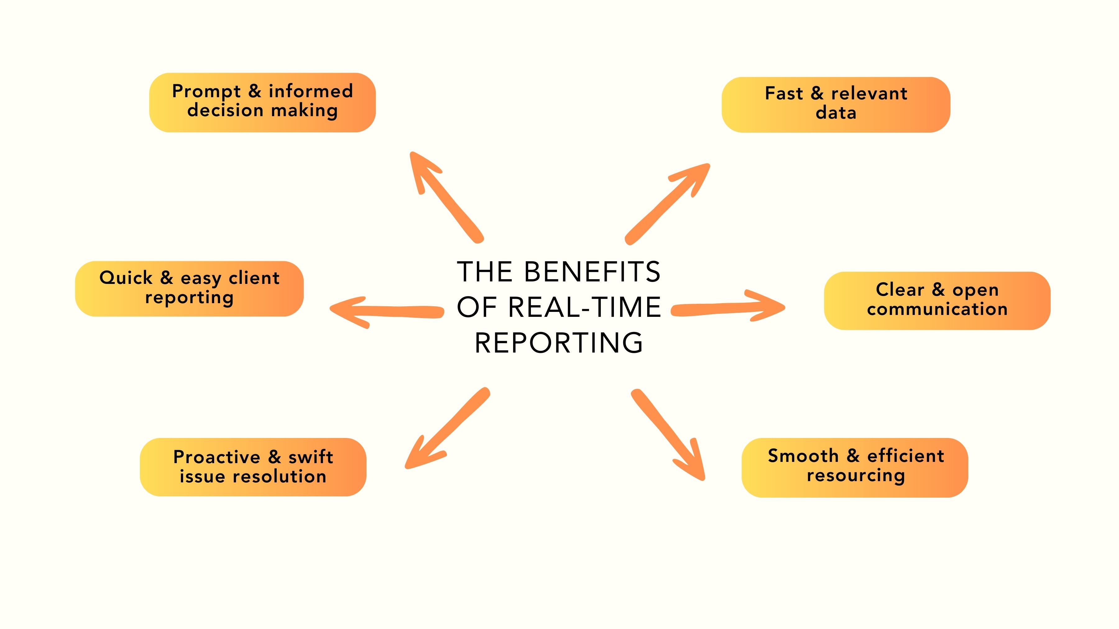 The benefits of real-time reporting in field team management